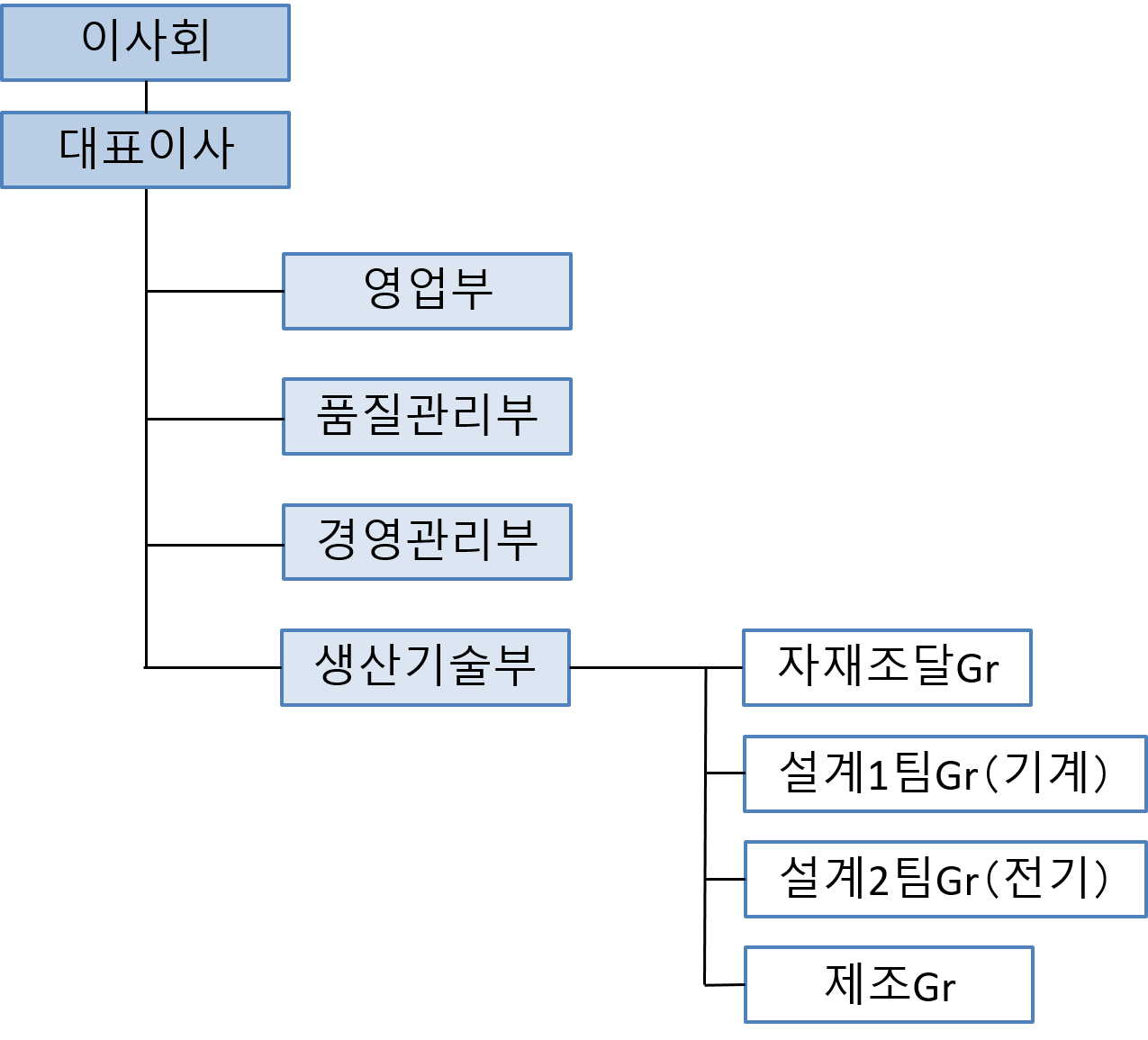 NSC ENGINEERING 조직도